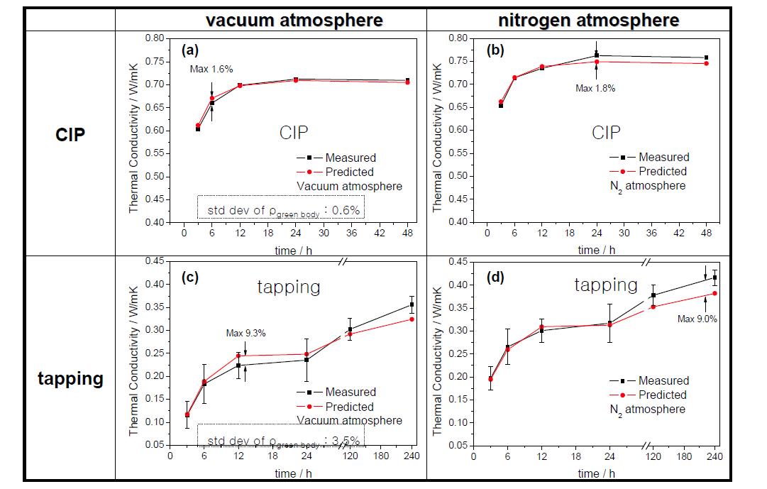 소결시간, 성형방법 및 측정분위기별 열전도도 측정결과(검은색) 및 성형밀도, 겉보기밀도, 진밀도로부터 계산된 열전도도 예측결과(붉은색) 비교