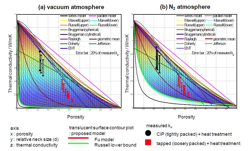 기공도의 함수로 나타낸 열전도도 측정결과와 대표적 예측 모델[17-19] 비교