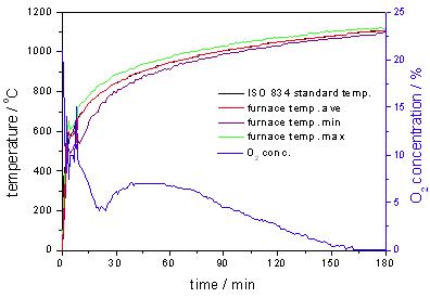 실물가열로에서의 노내온도 및 산소농도