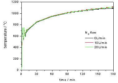 질소 유량별 가열로 승온곡선 비교
