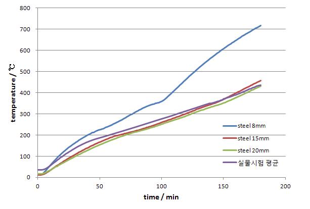 시험체 철판 두께별 승온곡선 및 실물시험 결과 비교