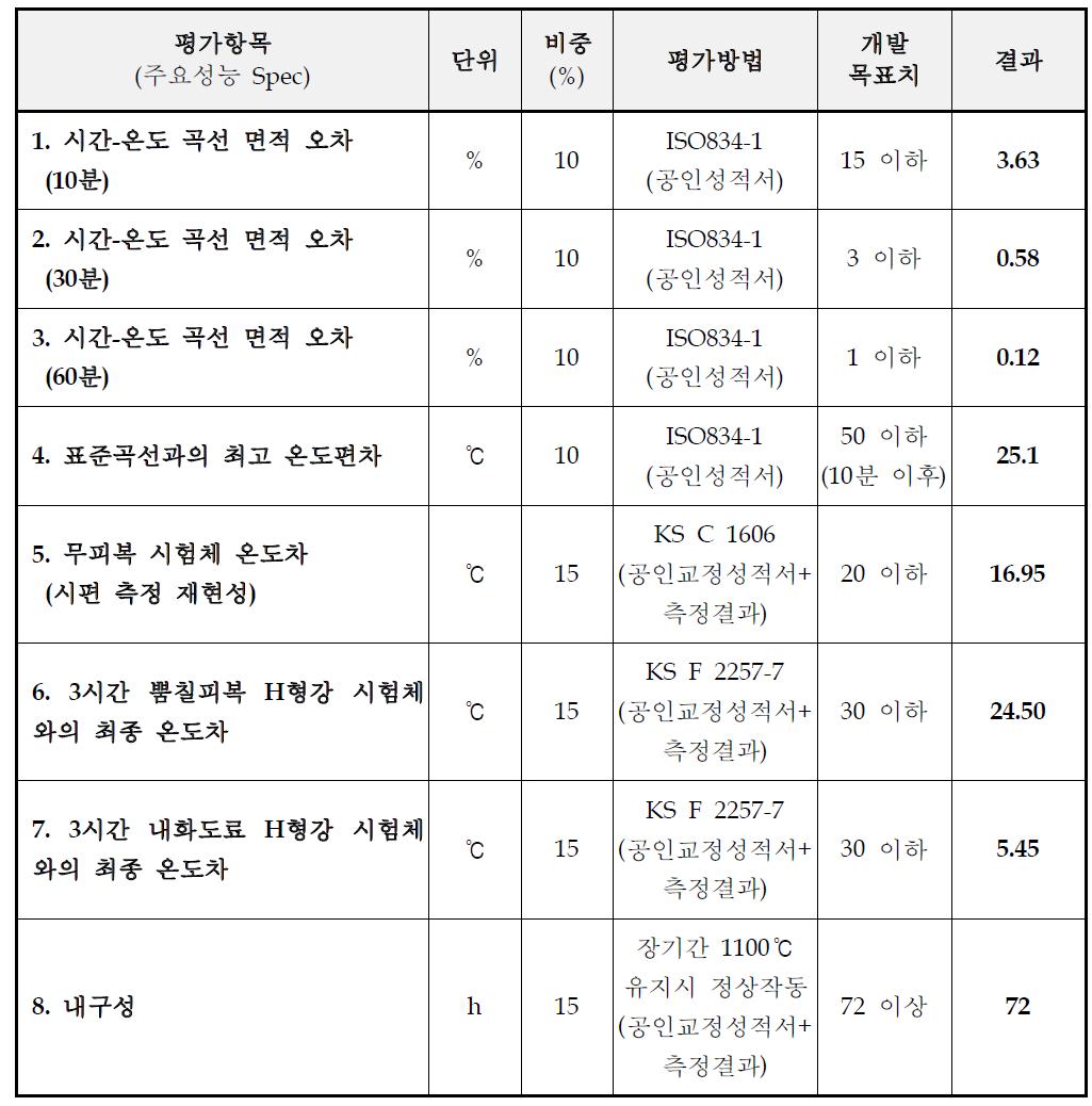 기술개발(또는 제품)의 평가방법 및 평가항목