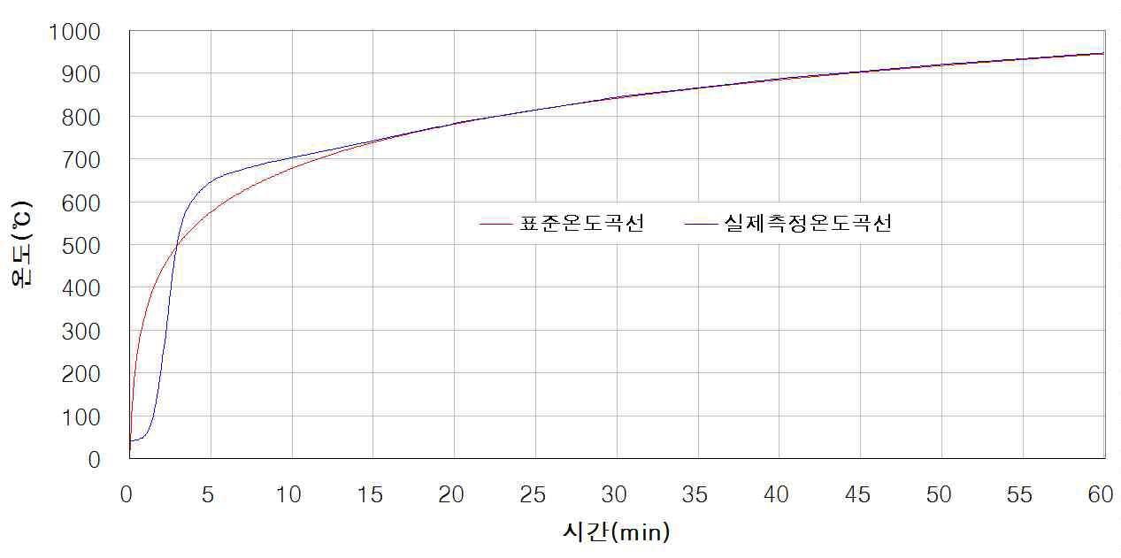 표준온도곡선과 실제측정 온도곡선