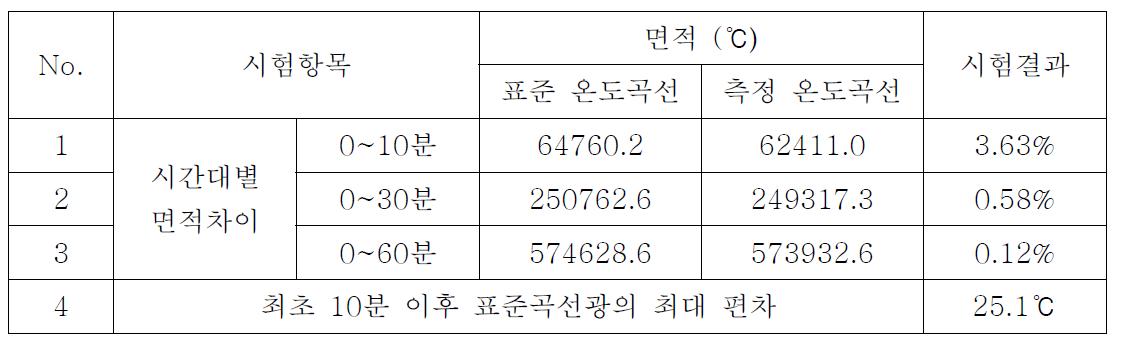 분석 결과