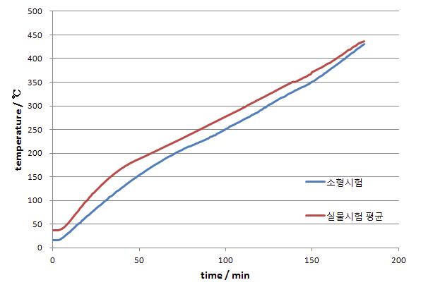 3시간 내화도료 시험체의 실물 및 소형 시험 승온결과