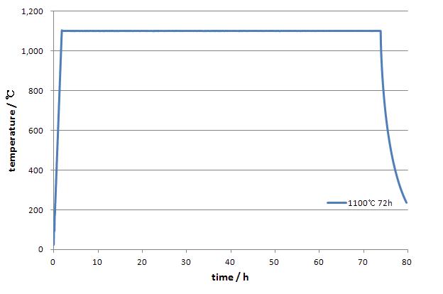 개발장비의 1100℃ 72시간 유지 시험 결과
