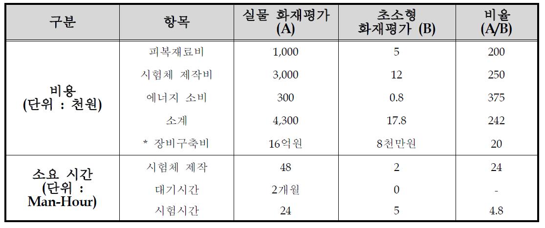 실물 및 초소형 시험의 비용 및 소요시간 비교표