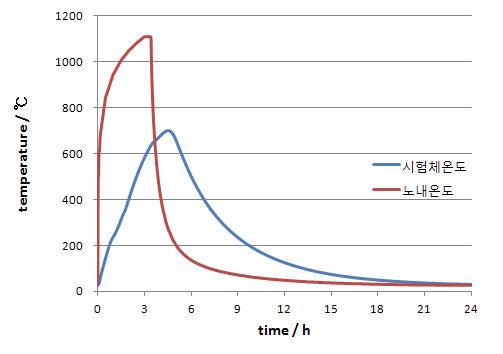 평가설비의 시험과정 및 이후 시험체와 노내 냉각곡선
