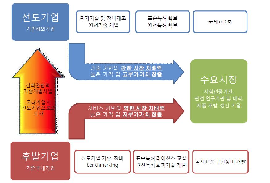 원천기술개발 및 국제표준 확보를 통한 선도기업으로의 도약