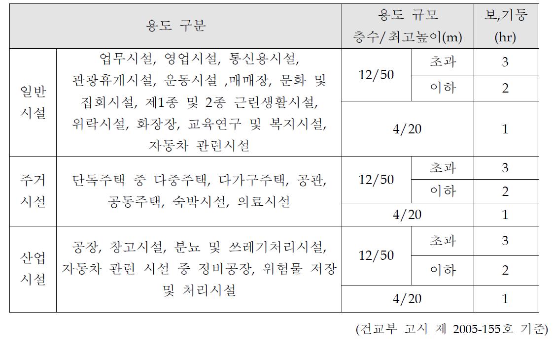 철골 보 및 기둥용 내화구조 대상 건축물의 성능 기준