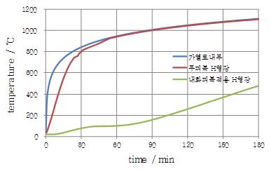 표준화재 상황에서의 시험체 승온곡선