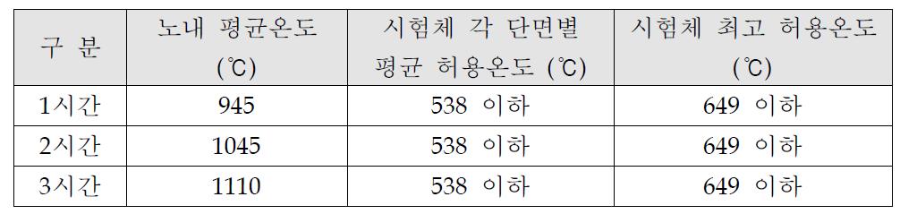 내화시험시 노내의 가열온도 조건