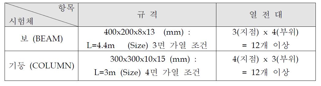 내화시험체 규격 및 열전대 조건