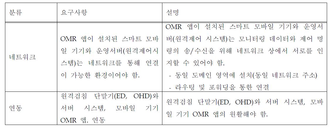 네트워크 환경적 요구사항