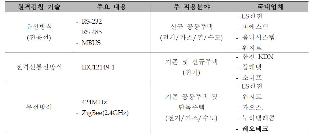 국내 원격검침 현황