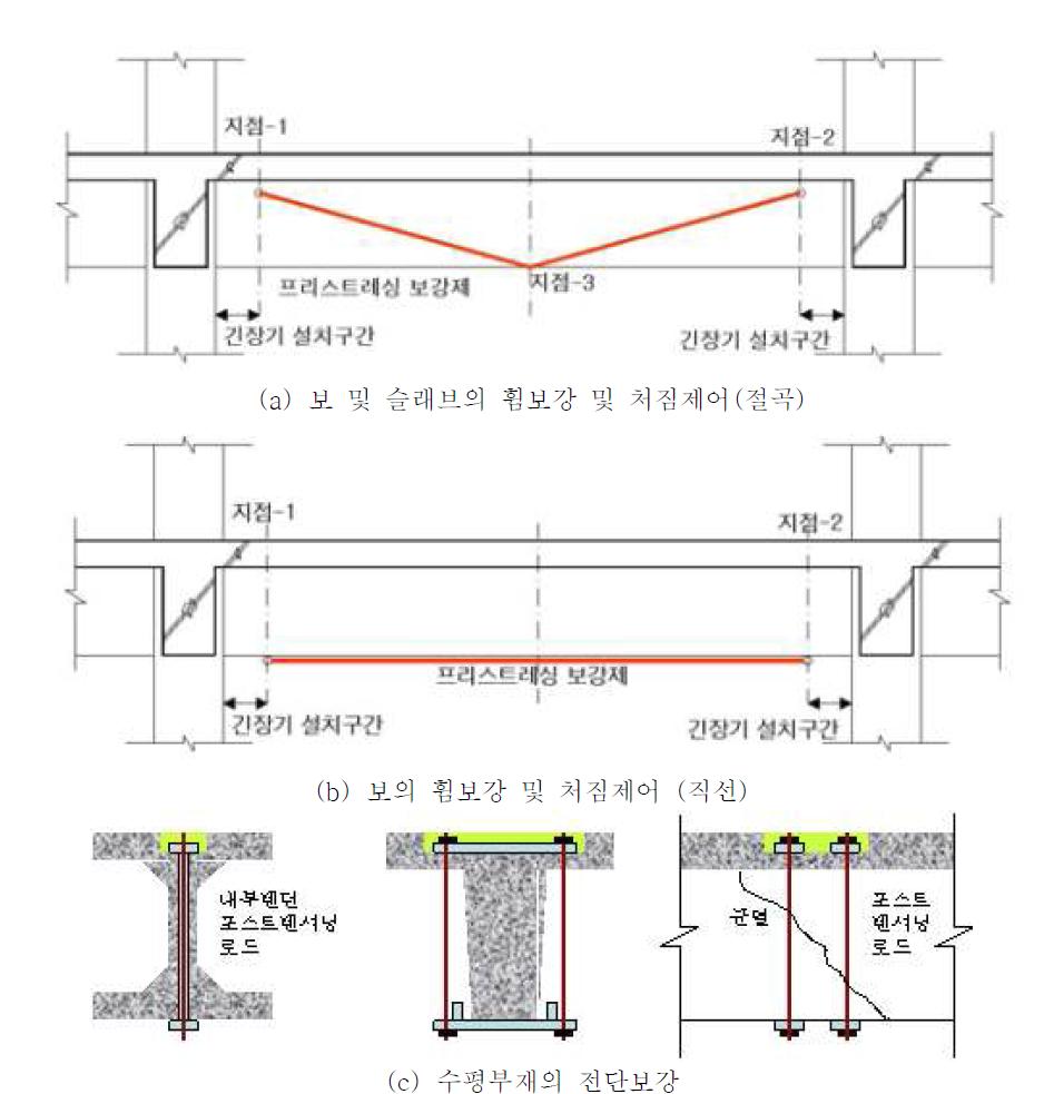 외부 포스트텐션공법