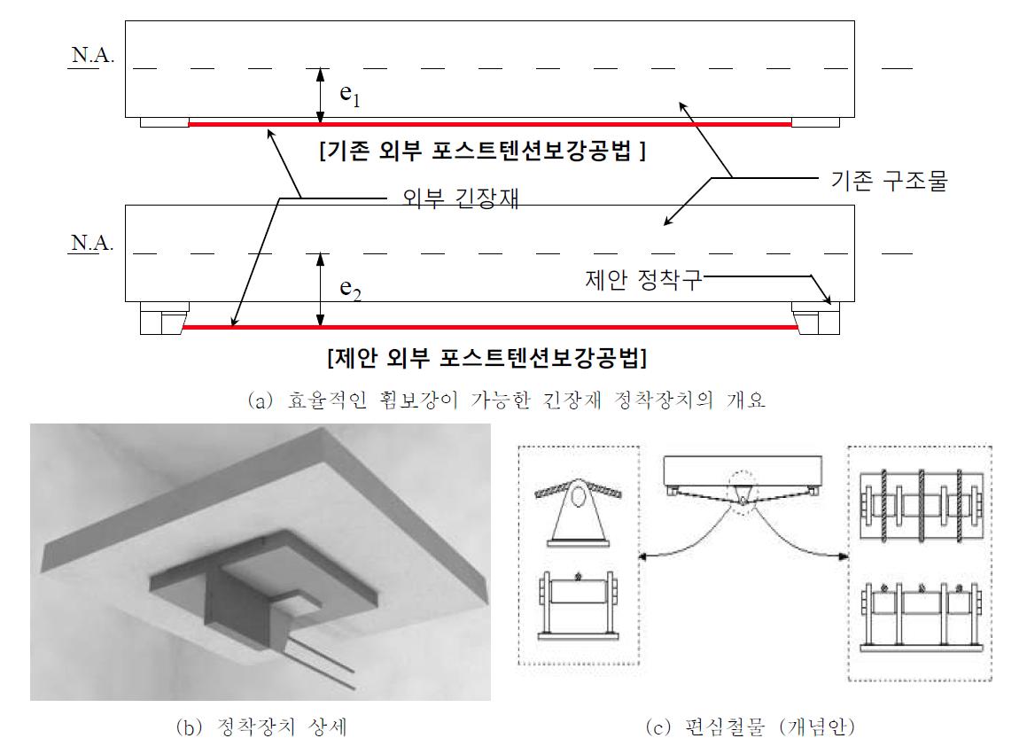 효율적인 휨보강이 가능한 긴장재 정착장치의 개요 및 상세