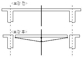 과도한 긴장력에 의한 문제점