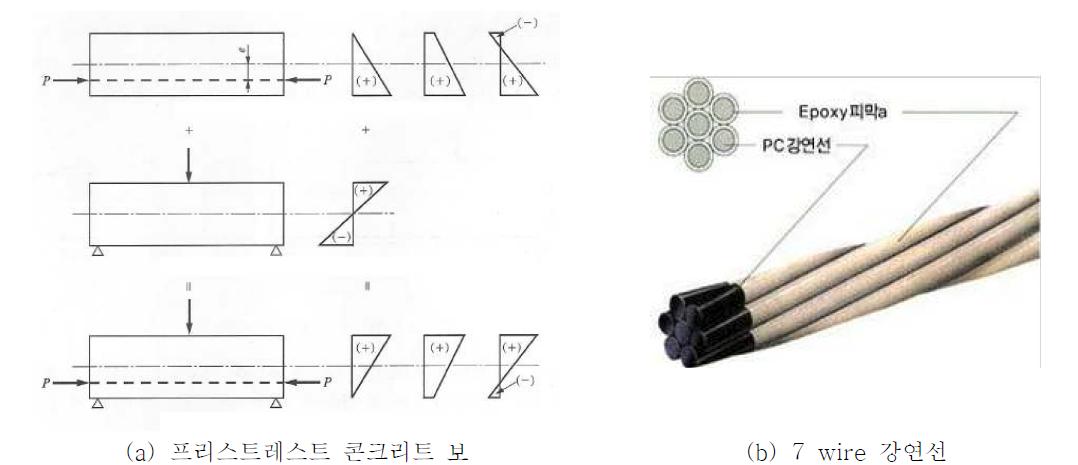 프리스트레스트 공법