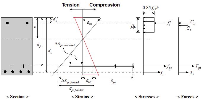 프리스트레스트 콘크리트 부재 단면의 변형률, 응력의 분포