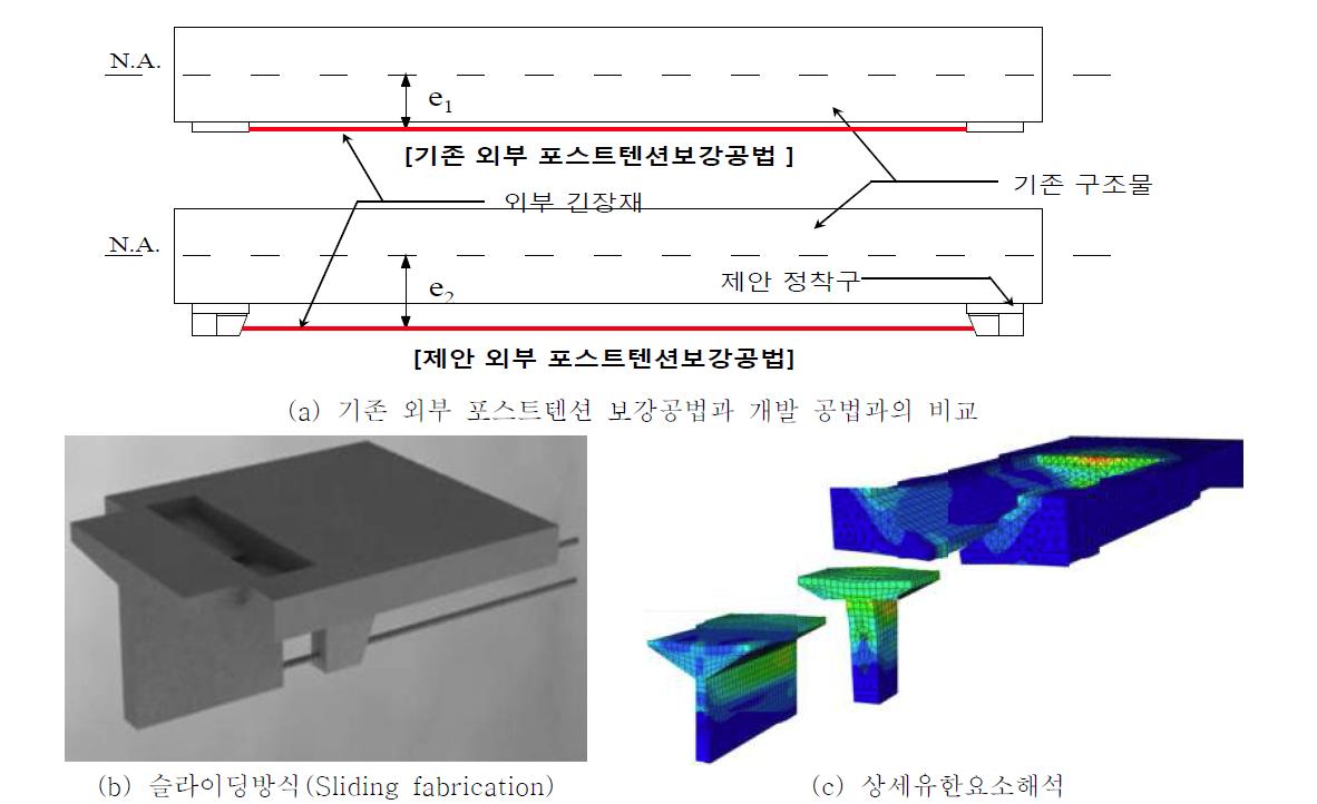 개발공법의 특징과 유한요소해석