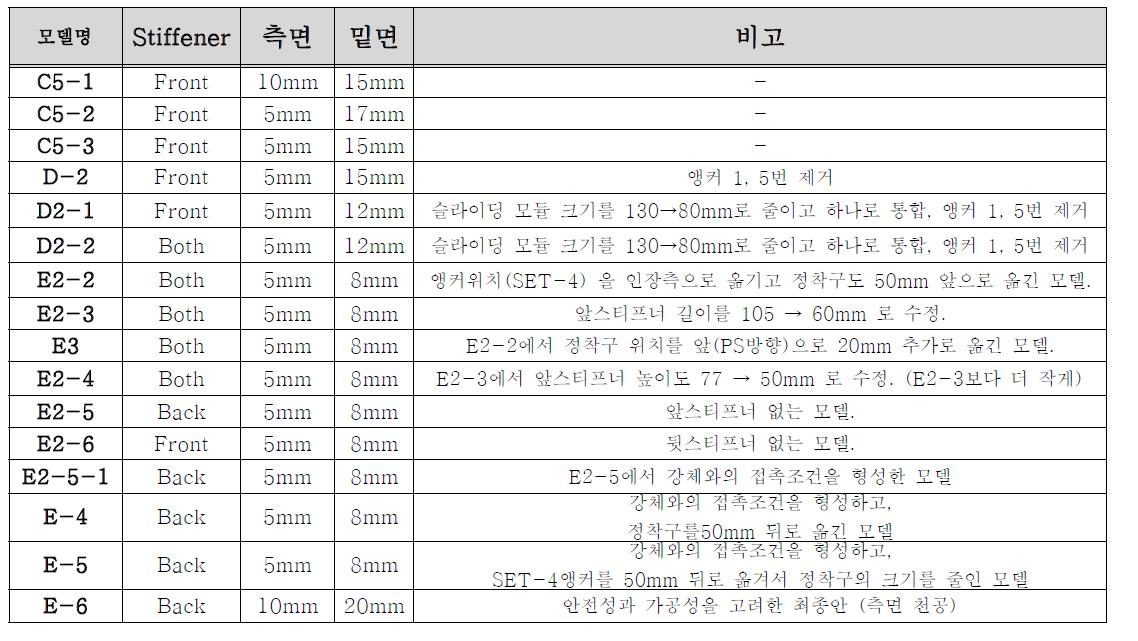 정착철물 유한요소해석 변수