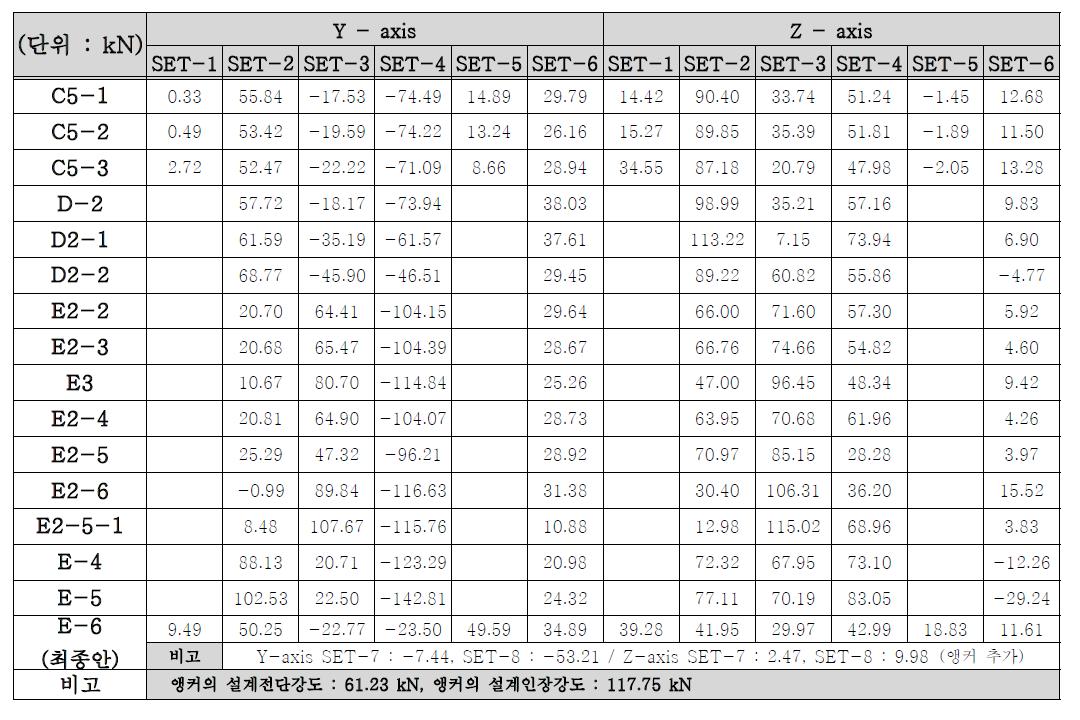 정착철물 유한요소해석 결과