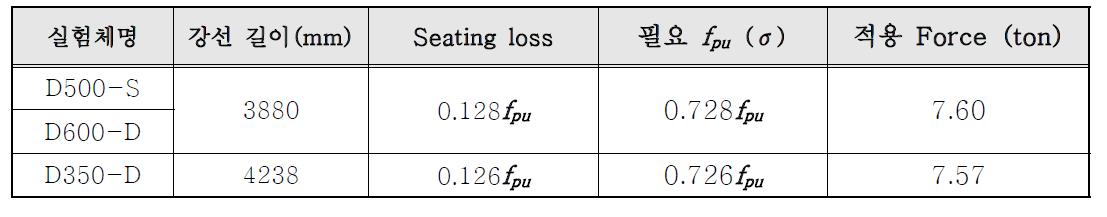 Seating loss를 고려한 강선 도입 인장력