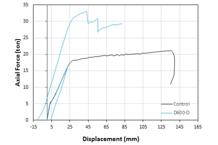 D600-D 실험체 하중-변위곡선