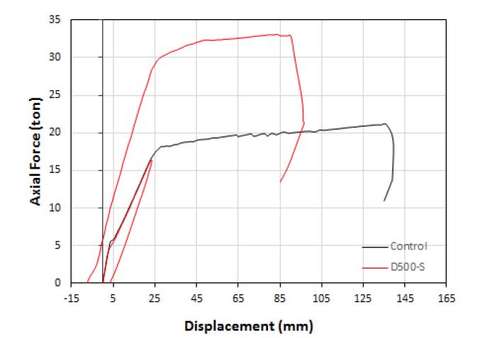 D500-S 실험체 하중-변위곡선