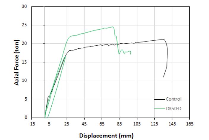 D350-D 실험체 하중-변위곡선