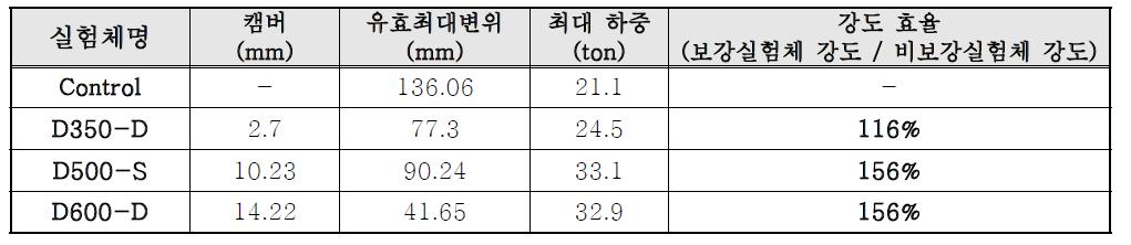 모든 실험체의 결과