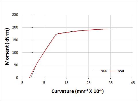동일 강도를 가지는 강선의 깊이 350 mm와 500 mm인 단면의 모멘트-곡률 곡선 비교