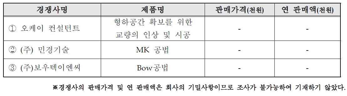 국내 경쟁사 현황