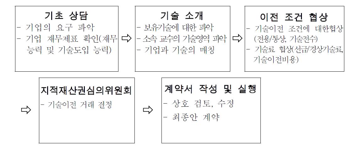 기술이전계획