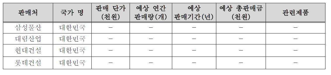 기술개발 후 국내․ 외 주요 판매처 현황