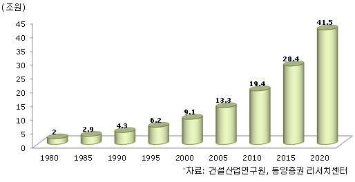 국내 리모델링 시장전망