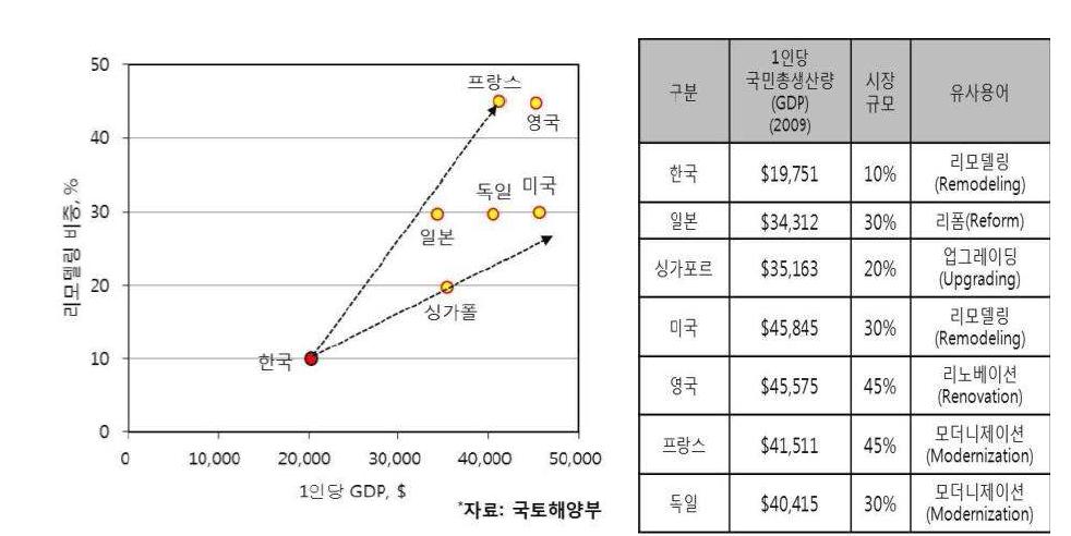 국내․외 리모델링 시장현황 비교