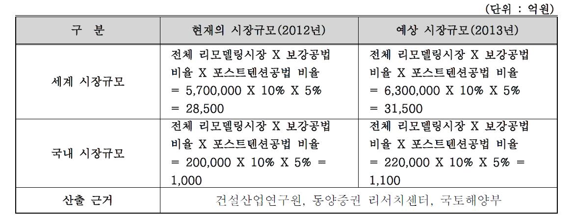 국내외 시장현황