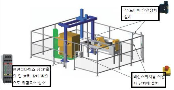 안전디바이스(비상스위치, 도어 락 안전장치 등)와 안전컨트롤러를 이용한 안전구축 시스템