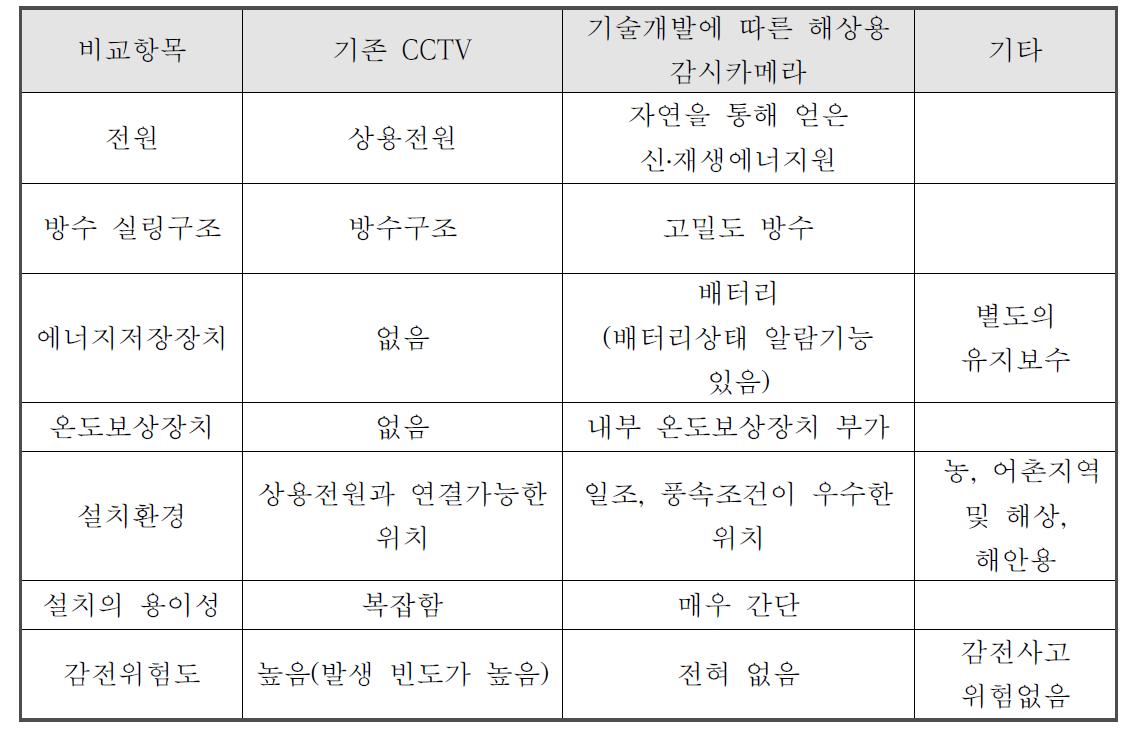 기술개발에 따른 해상용감시카메라와 기존 CCTV 차별성