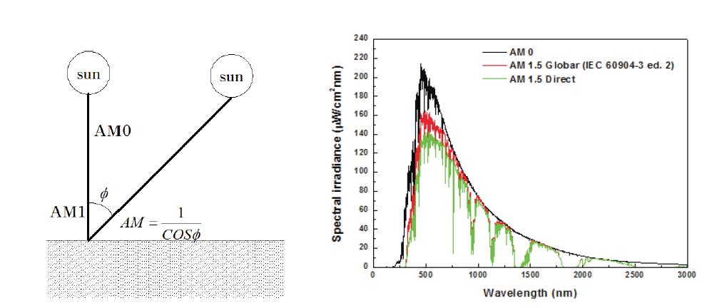 Air mass에 대한 정의와 태양광 스펙트럼
