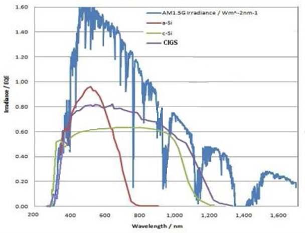 태양전지 셀의 전형적인 스펙트럼에 대한 응답특성