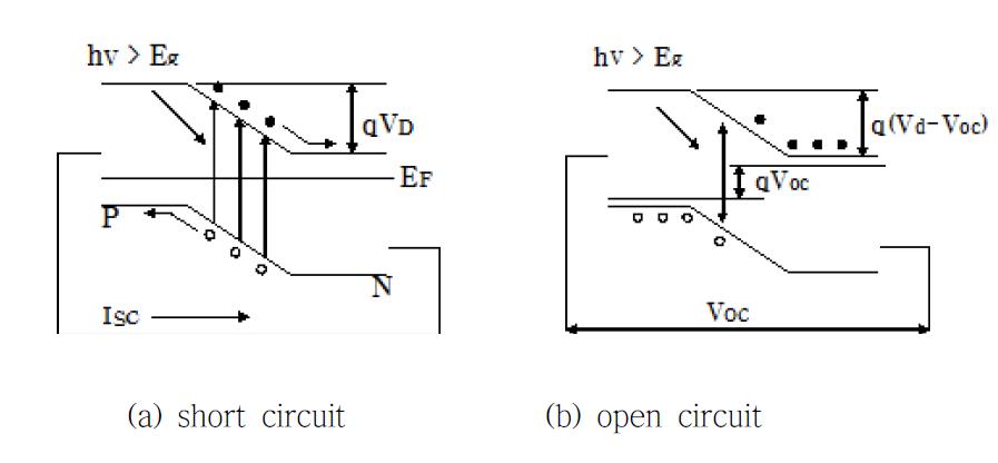 P-N 접합상태에서 광전자효과