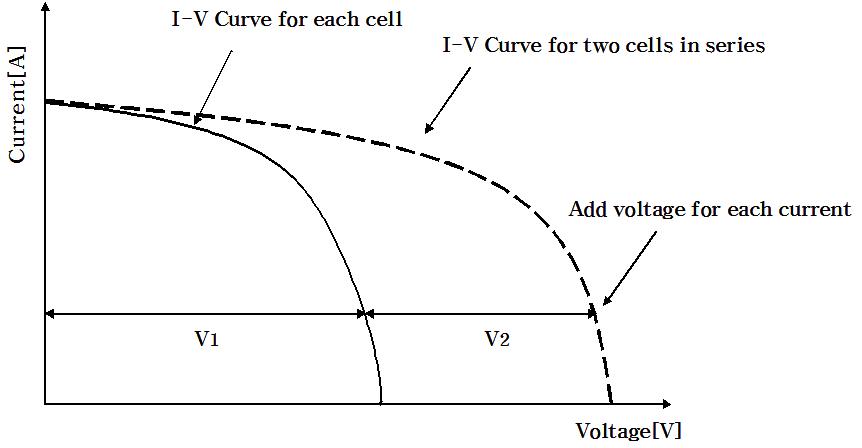 직렬 연결된 두 개의 태양전지의 V-I 특성