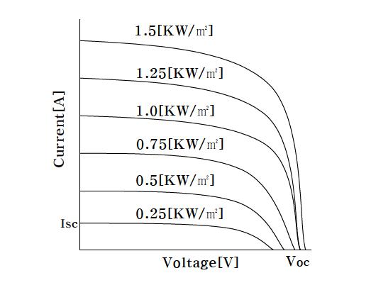 일사량의 차이에 따른 V-I 특성곡선