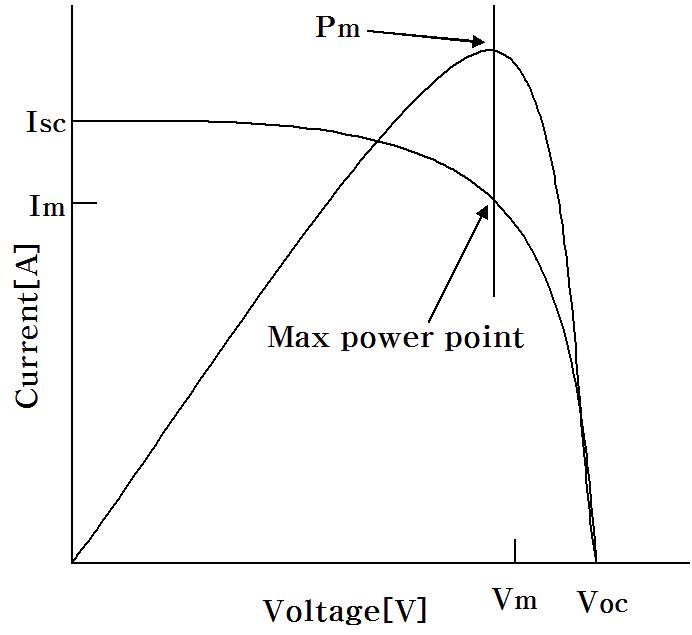 태양전지의 최대 전압과 최대 출력점
