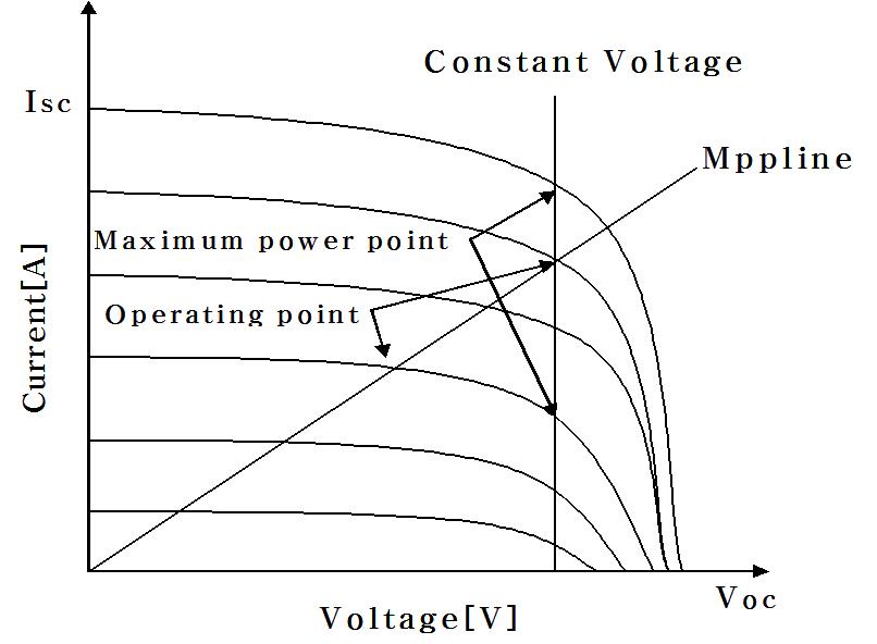 일사량의 차이에 의한 MPPT