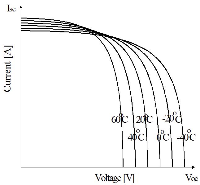온도 차이에 의한 V-I 특성