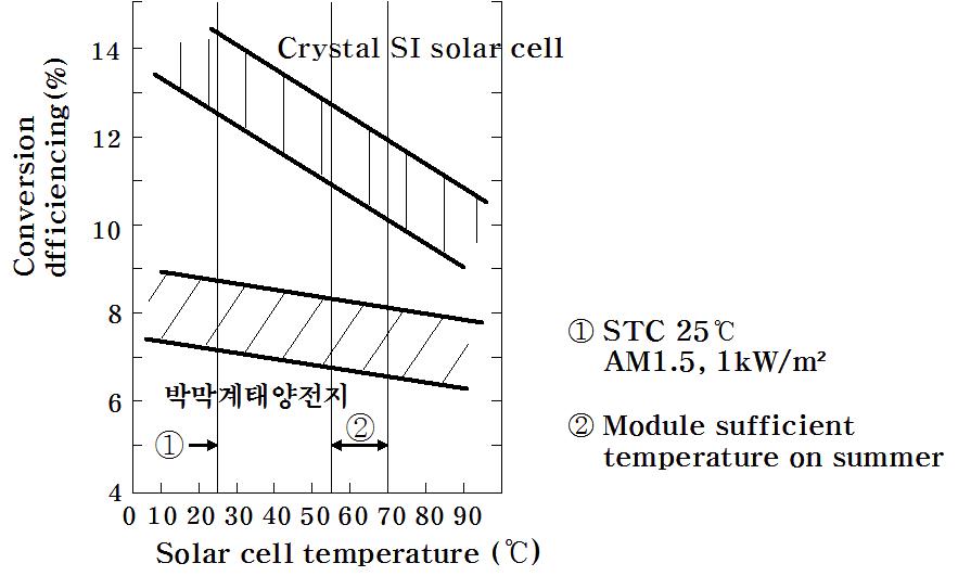 온도의 변동에 따른 태양전지의 출력특성의 변화